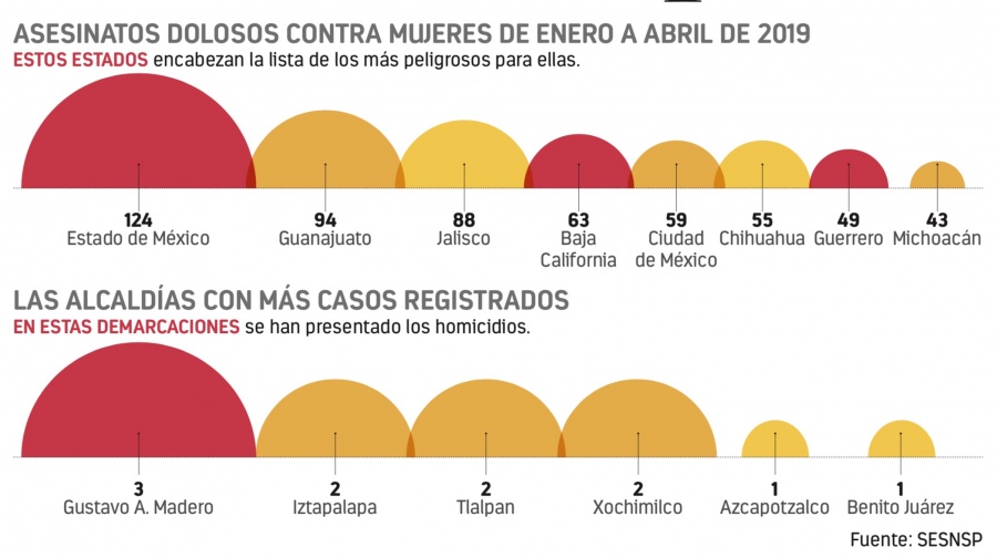 CDMX es quinto lugar en feminicidios en el país