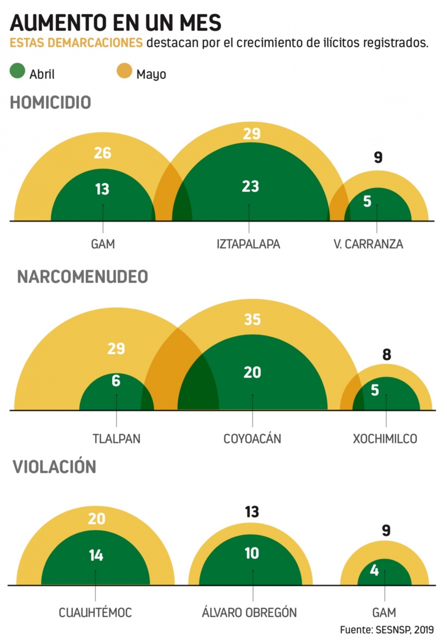 Al alza delitos en GAM, Álvaro Obregón, Tlalpan...