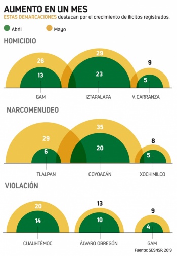 Al alza delitos en GAM, &Aacute;lvaro Obreg&oacute;n, Tlalpan...