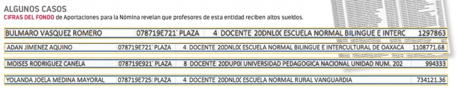 Maestros de Oaxaca ganan más de un millón de pesos