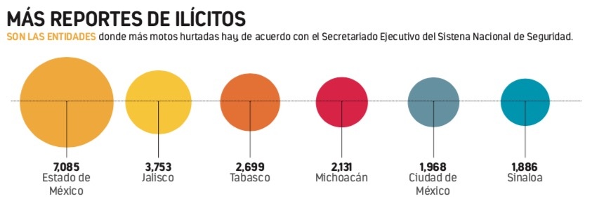 Aumentan los crímenes a bordo de motocicletas