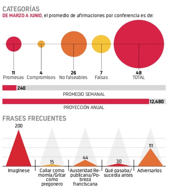 Ejecutivo se inclina por dichos “no verdaderos”
