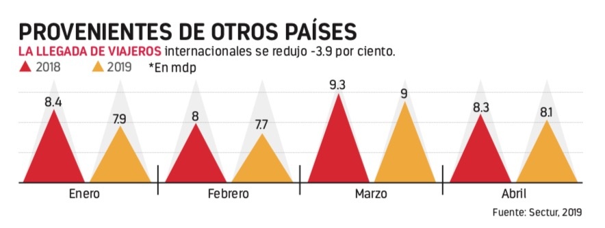 Turismo extranjero desciende casi 4%