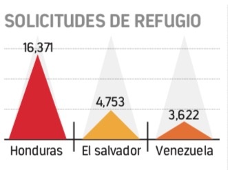 Se disparan 2 mil por ciento peticiones de asilo