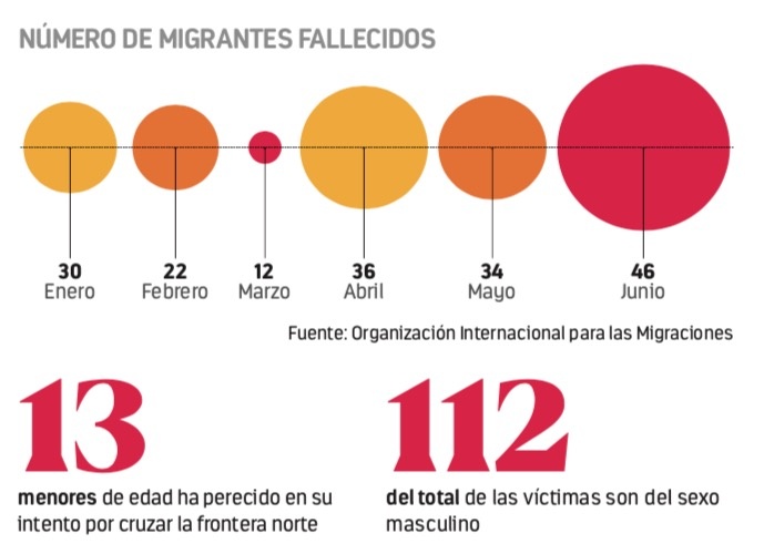 Frontera norte: mueren en 6 meses 181 migrantes