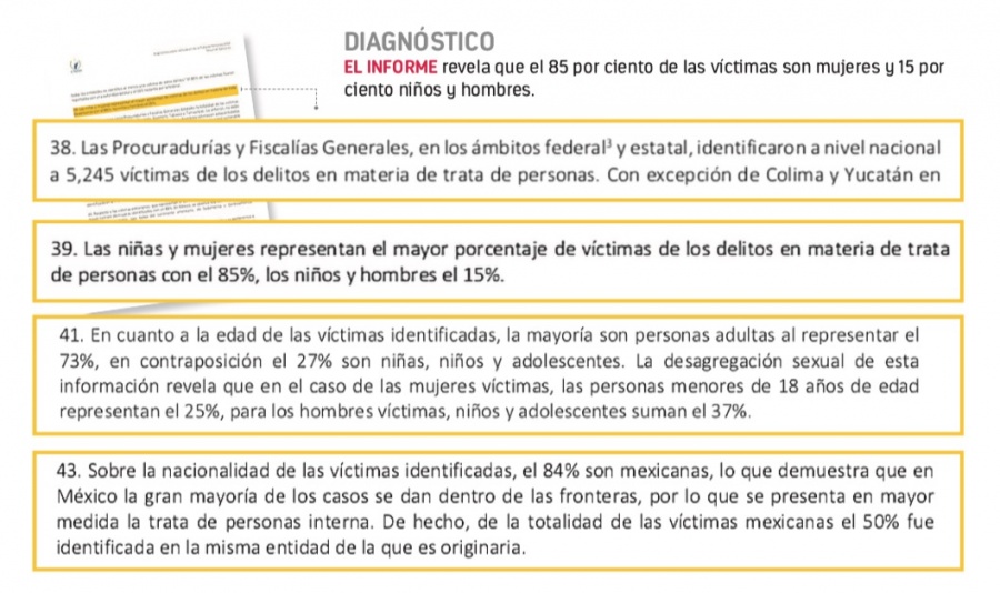 Concentran 5 estados 55% de casos de trata