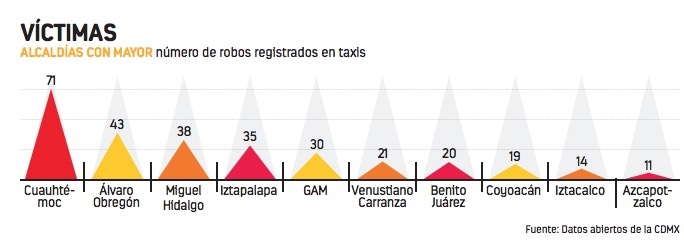 Tras aumento de delitos en taxis, alistan app para más seguridad
