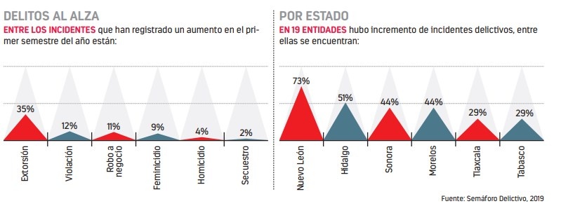 En 19 estados incrementa extorsión, robo, violación…