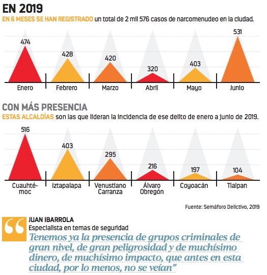 Semáforo alerta alza en el Narcomenudeo