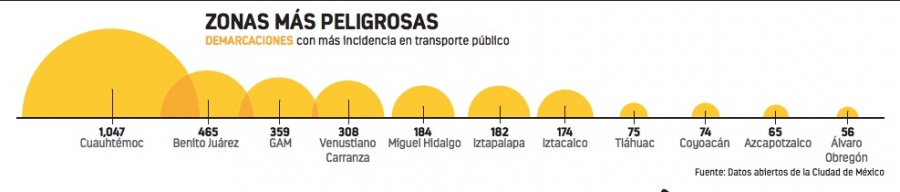 Robo, delito que más se comete en Metro y Metrobús