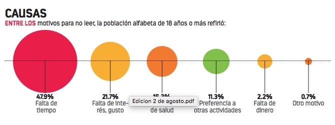 Gastan en México 500 pesos en libros... y 3 mil en alcohol