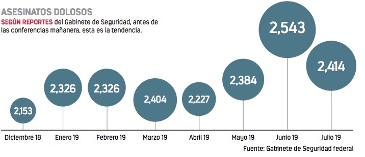 Registran 77 homicidios diarios en julio, el segundo más violento