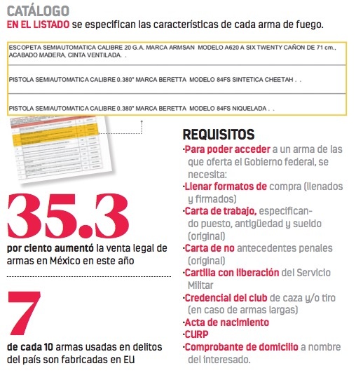 Gobierno federal libera compra legal de armas en el norte del país