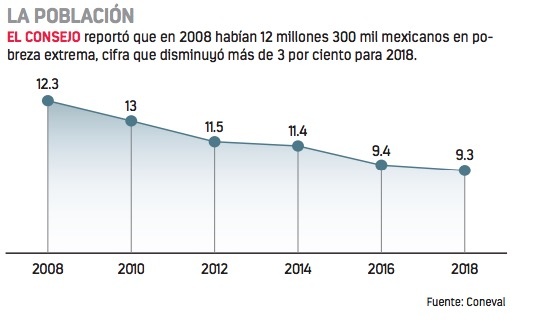 Reducen pobreza extrema en 10 años, ayudan a 3.6%