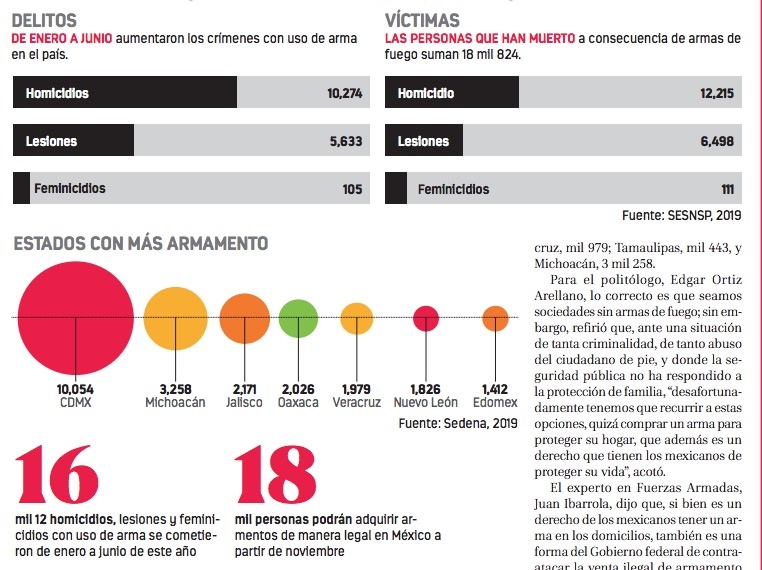 Lideran uso de armas legales CDMX, Michoacán, Jalisco...