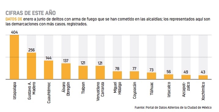 Iztapalapa, la más violenta en 6 meses