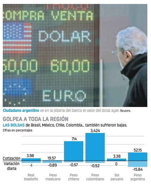 Peso cae de 46 a 60 en horas tras victoria del populismo