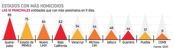 Pese a presencia de la GN, matan a 77 diario