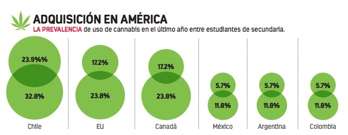 Usan mariguana 10% de alumnos de secundaria