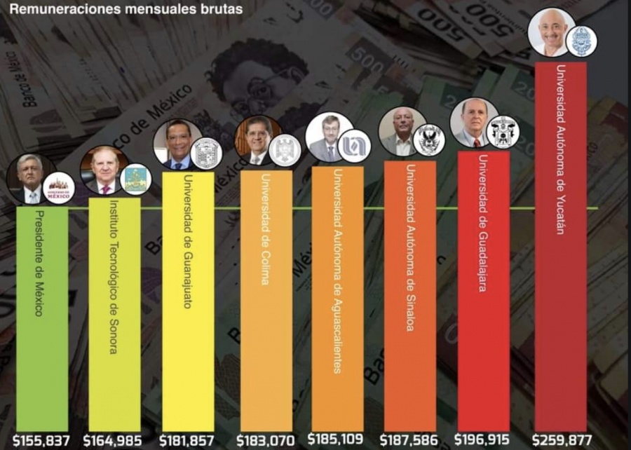 En crisis, 7 rectores son de los mejor pagados