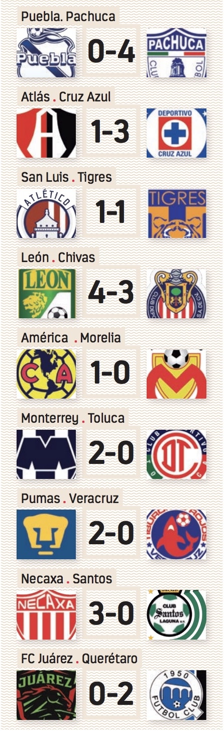 Resultados del Torneo Apertura 2019 Jornada 5