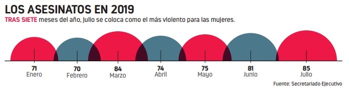 Se registran 2.5 feminicidios diarios en 7 meses del año