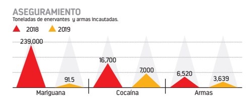 ...Y se desploma decomiso de drogas y armas al narco