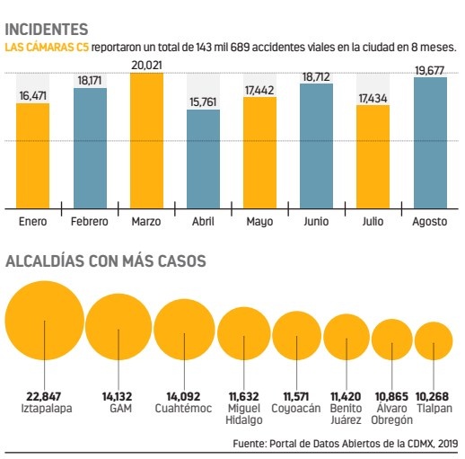 Pese a Fotocívicas, hay más de 143 mil accidentes viales