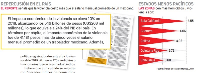 Violencia cuesta a México 515 mmdp en 2018; es 24% del PIB