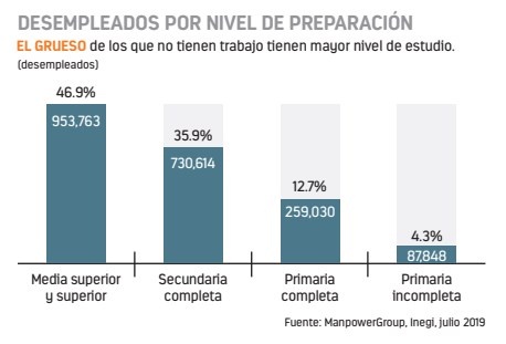 Cae productividad laboral, al peor nivel en tres años