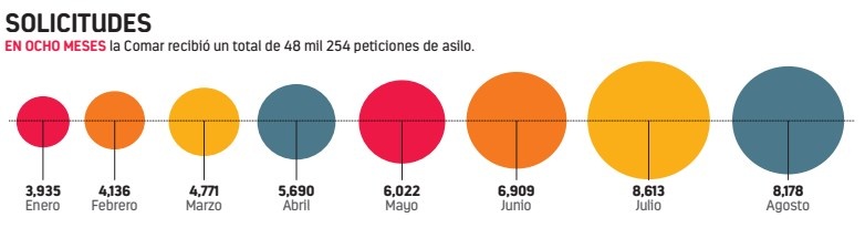 Más de 37 mil migrantes hacen antesala en México