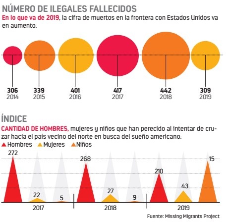 Mueren 309 en frontera con EU en sólo 9 meses