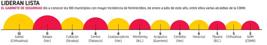 Poder Judicial obliga a CDMX a levantar la alerta de género
