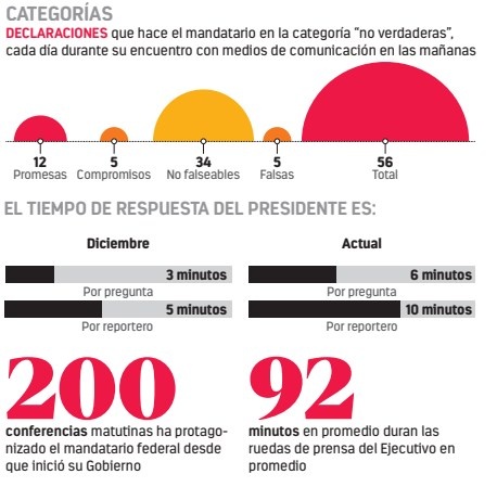 Diario, Ejecutivo registra 56 dichos “no verdaderos”