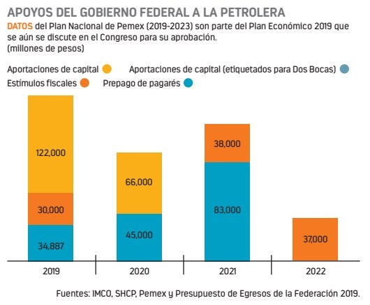 Pemex se encuentra en quiebra técnica, IMCO