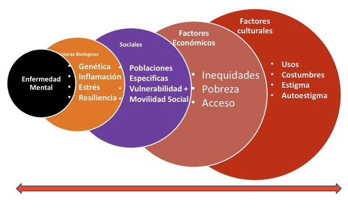 Este año, el Día Mundial de la Salud Mental, dedicado a prevenir el suicidio