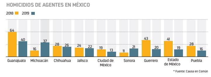 En solo 9 meses asesinan a 320 policías en el país