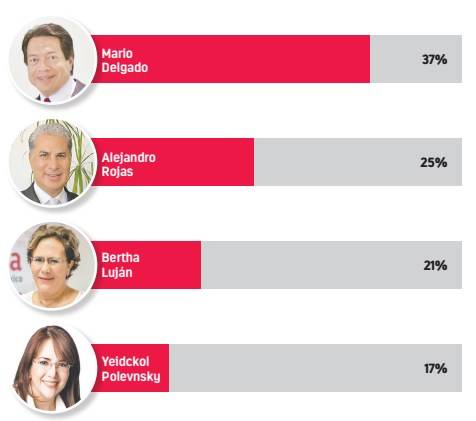 Delgado mantiene la ventaja en preferencias