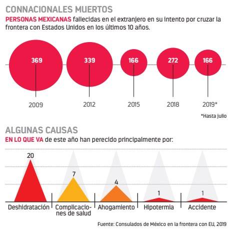 Mueren 3 mil mexicanos en 10 años en la frontera