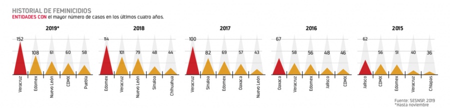 Feminicidio aumenta 116% en 5 años; en 2019 van 890 casos