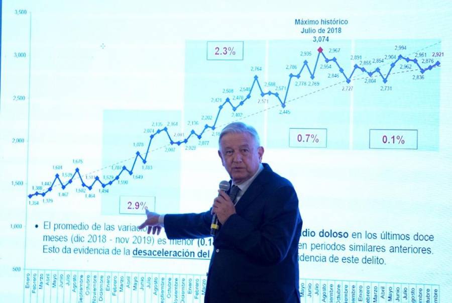 Reitera AMLO que en diciembre habrá resultados en seguridad; incidencia delictiva a la baja