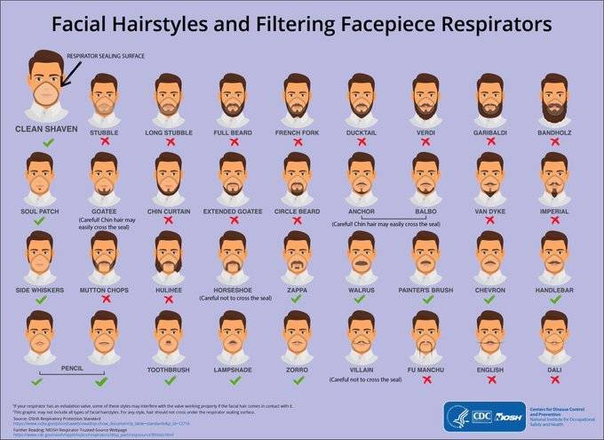 La barba y bigote aumentan riesgo de contagio del Covid-19