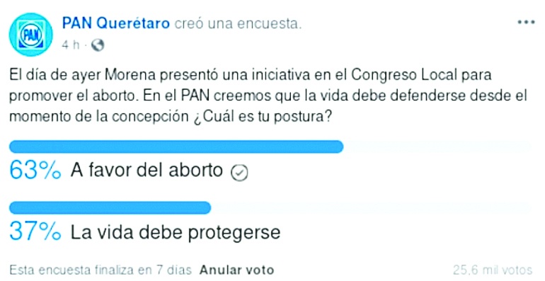 PAN Querétaro hace encuesta por aborto; votan a favor y la cancela