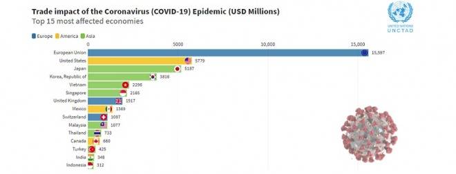 México sería la octava economía más afectada por el coronavirus: Unctad