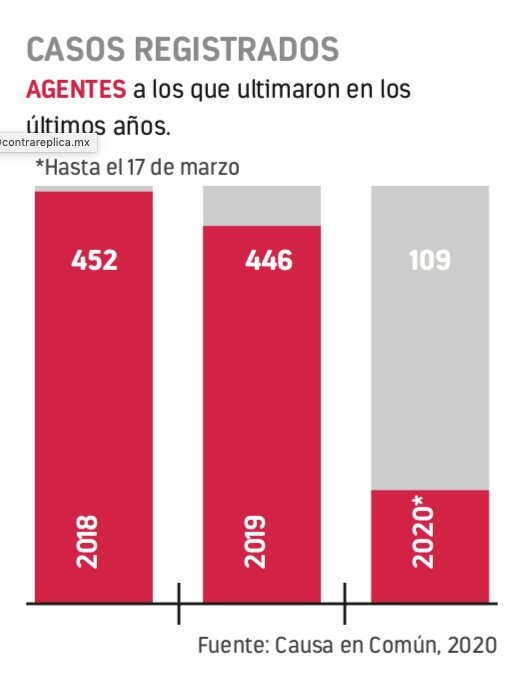 Prevén alza de policías asesinados; ya van 109 