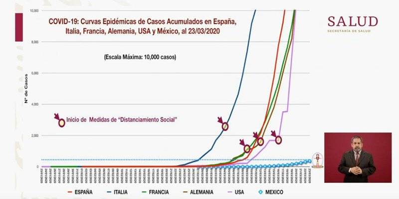 La curva epidemiológica en México no ha crecido porque se actuó a tiempo: SSA