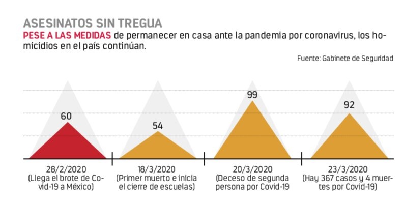 Homicidios persisten, pese a aislamiento por coronavirus 