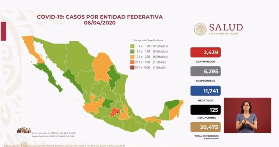 Se registran 2 mi 439 casos de Covid-19 y 125 muertes en México