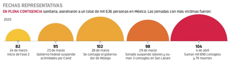 Los homicidios persisten pese a Fase 2; en 17 días asesinan a 1,636 