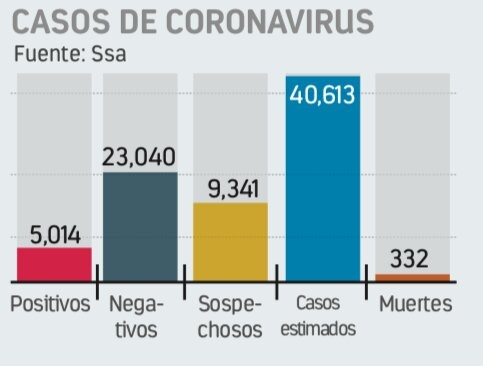 En un día se disparan 353 casos de Covid; ya hay 5 mil 14 